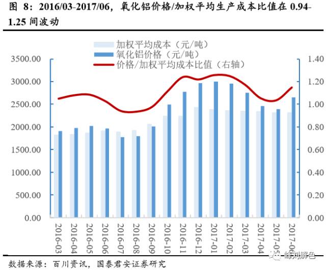 鋁價(jià)2萬(wàn)元/噸，那氧化鋁呢？