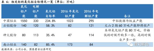 鋁價(jià)2萬(wàn)元/噸，那氧化鋁呢？