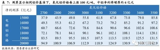 鋁價(jià)2萬(wàn)元/噸，那氧化鋁呢？