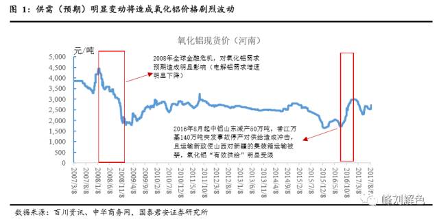 鋁價(jià)2萬(wàn)元/噸，那氧化鋁呢？