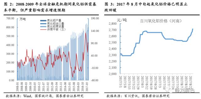 鋁價(jià)2萬(wàn)元/噸，那氧化鋁呢？