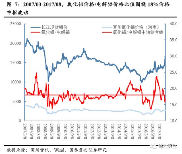 鋁價(jià)2萬(wàn)元/噸，那氧化鋁呢？